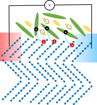 Schematic illustration of the modulation doping process and thermal voltage generation.