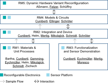 path a - research modules