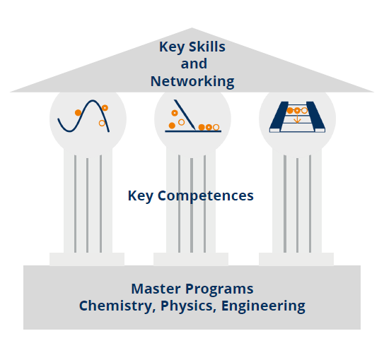 schematic visualization of the GRK's qualification process