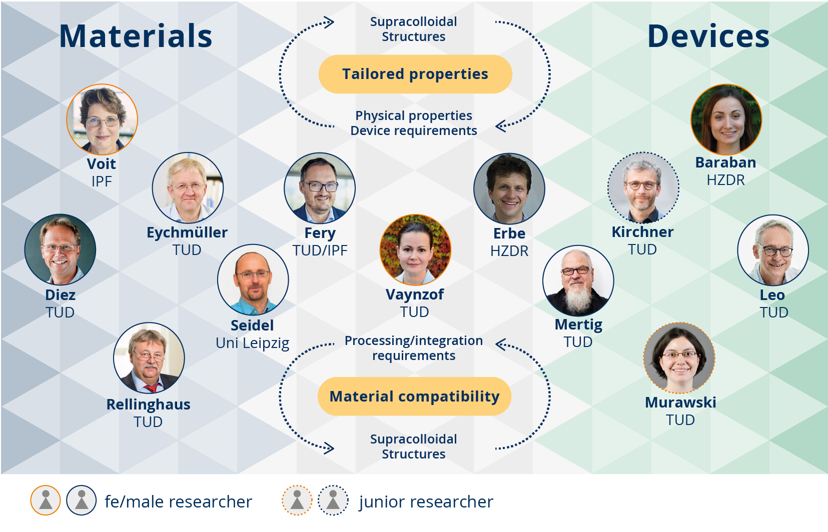 graphic with overview over the principal investigators of RTG 2767