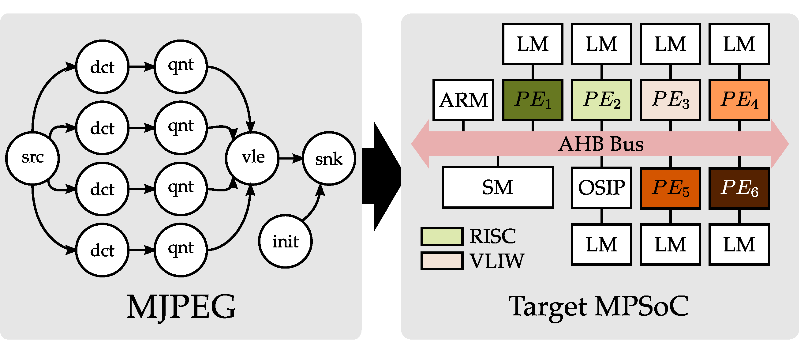 An example of a KPN in a Multi-Processor System-on-Chip