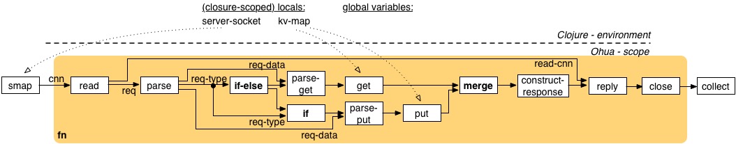 Example Ohua dataflow graph for a key-value store application.